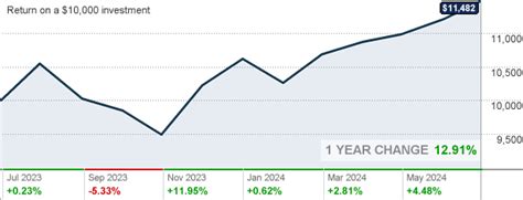 DFA Emerging Markets Value Portfolio Institutional Class .